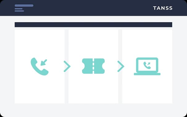 Eine minimalistische Benutzeroberfläche von 3 Blöcken nebeneinander, die einen Prozess darstellen mit einem Telefon für eingehende Anrufe, dann einem Ticket und dann einem Laptop mit einem ausgehenden Anruf Symbol